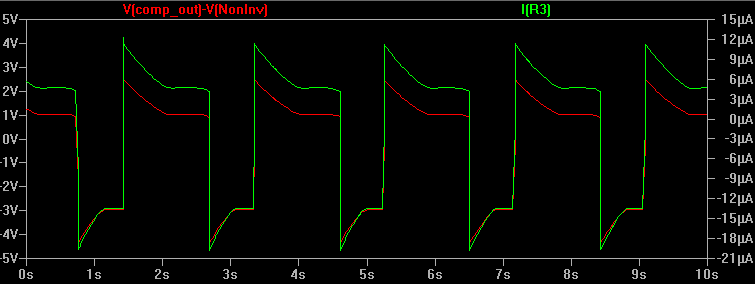 Figure 9: Spacing is set to 0. The voltage difference across resistor R3 (red) and the current through R3 (green) is shown.