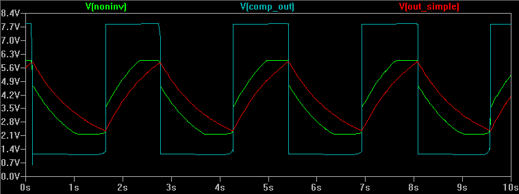 Figure 7: Simplified Lune with Spacing at 500k. HIGH reference voltage is 5.981V. LOW reference voltage is 2.191V. Difference in reference voltages = 3.785V. 42.4% Duty Cycle.